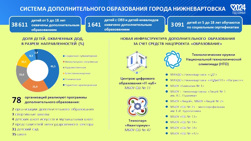 Система дополнительного образования города Нижневартовска.