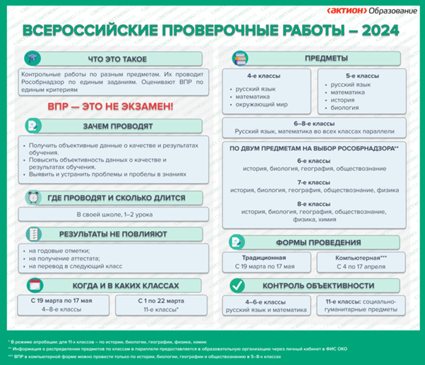 Информация о проведении ВПР в 2024 году (весна).